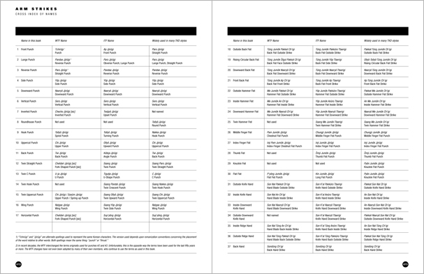 Sample pages from 'Taekwondo', the most comprehensive book ever written on the world's most popular martial art; 896 pages, 8600 photos, Traditional and Olympic-Style.