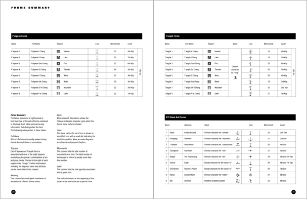 Sample pages from 'Taekwondo: Complete WTF Forms', an in-depth look at Taekwondo's most popular forms systems: Palgwae, Taeguk, and WTF Black Belt. Includes footwork diagrams and self-defense use.